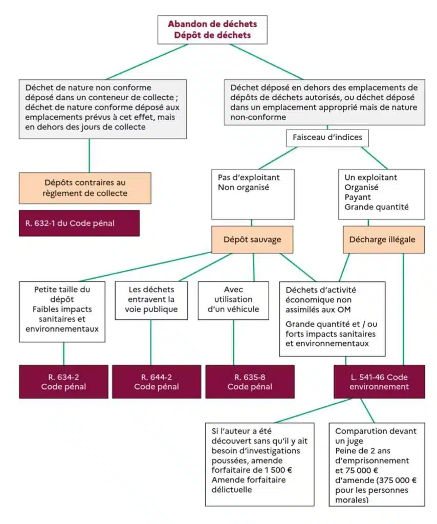 solutions dépôts sauvages ou abandons illégaux de déchets droits des collectivités 